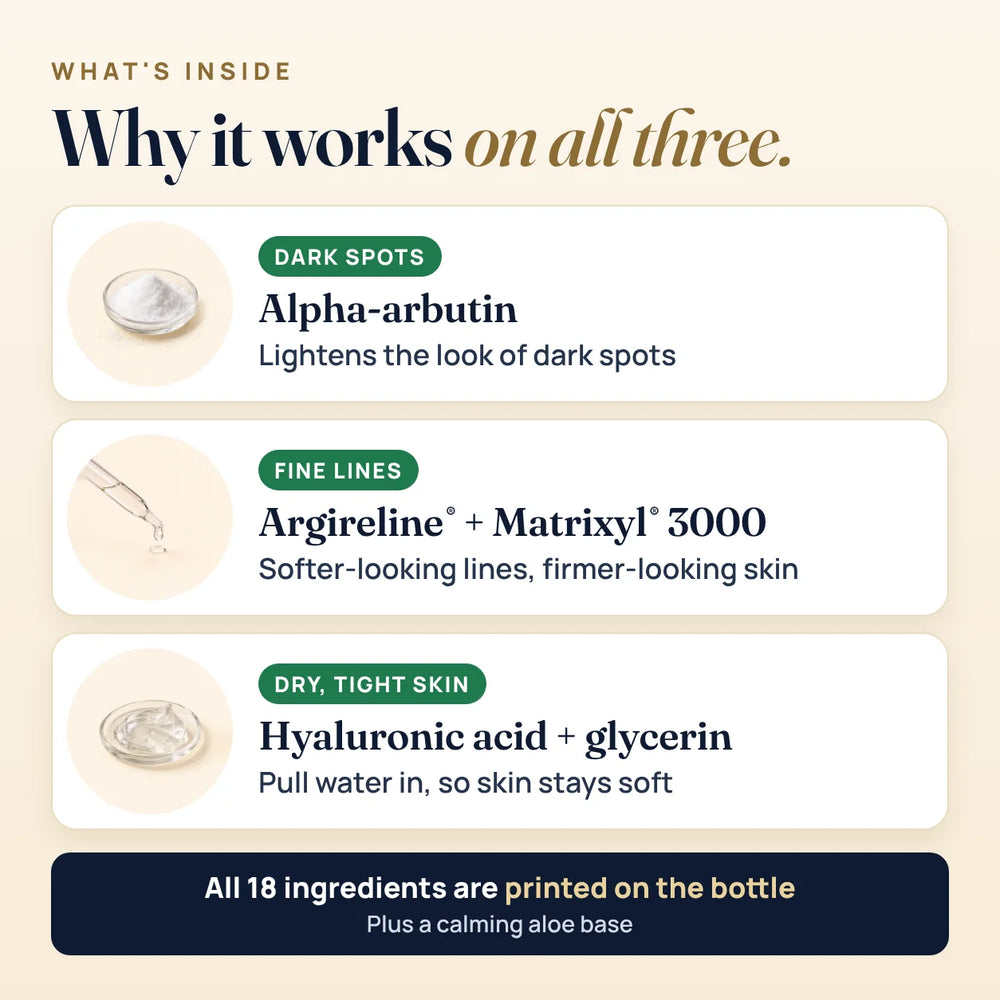 What is inside, for all three. Dark spots: alpha-arbutin lightens the look of dark spots. Fine lines: Argireline and Matrixyl 3000 for softer-looking lines and firmer-looking skin. Dry, tight skin: hyaluronic acid and glycerin pull water in, so skin stays soft. All 18 ingredients are printed on the bottle, plus a calming aloe base.