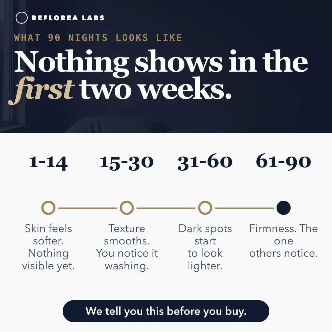 Card: What 90 nights looks like. Nothing shows in the first two weeks. Nights 1 to 14 skin feels softer. Nights 15 to 30 texture smooths. Nights 31 to 60 dark spots start to look lighter. Nights 61 to 90 firmness. We tell you this before you buy.