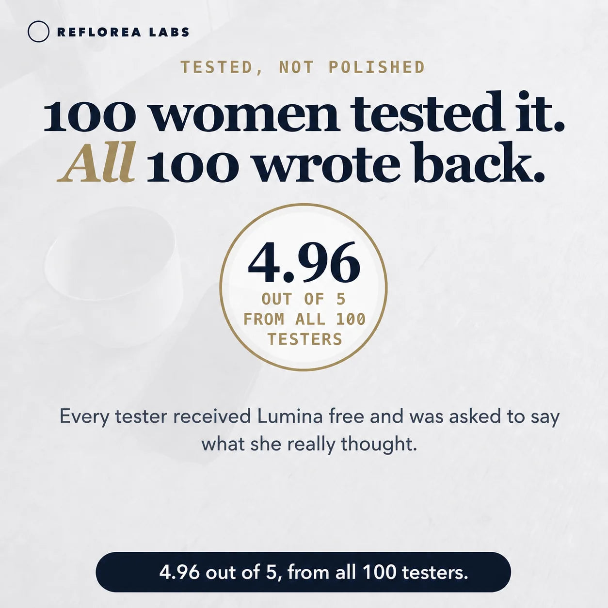 Card: 100 women tested it. All 100 wrote back. 4.96 out of 5, from all 100 testers. Every tester received Lumina free and was asked to say what she really thought.